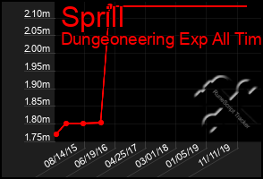 Total Graph of Sprill