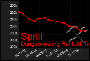 Total Graph of Sprill