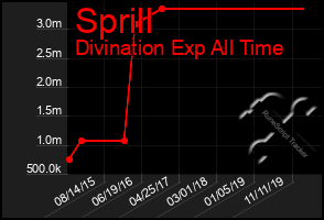 Total Graph of Sprill