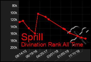 Total Graph of Sprill