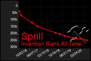 Total Graph of Sprill