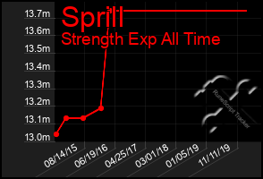 Total Graph of Sprill