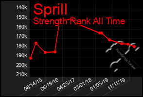 Total Graph of Sprill