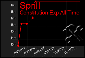 Total Graph of Sprill