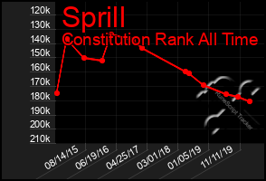 Total Graph of Sprill