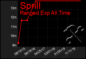 Total Graph of Sprill