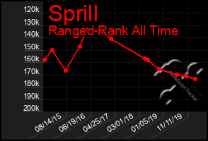 Total Graph of Sprill