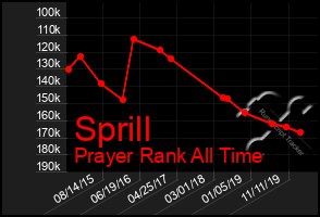 Total Graph of Sprill