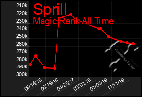 Total Graph of Sprill