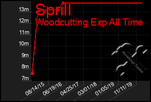 Total Graph of Sprill