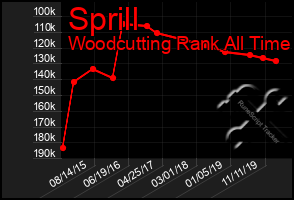 Total Graph of Sprill