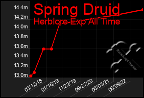 Total Graph of Spring Druid