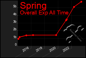 Total Graph of Spring