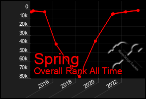 Total Graph of Spring