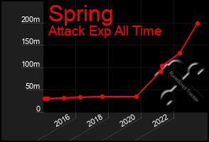 Total Graph of Spring