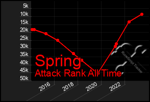 Total Graph of Spring