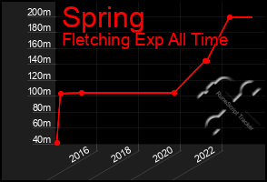 Total Graph of Spring