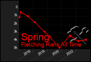 Total Graph of Spring