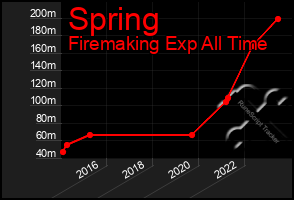 Total Graph of Spring