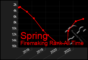 Total Graph of Spring