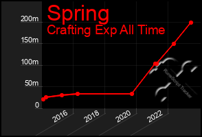 Total Graph of Spring