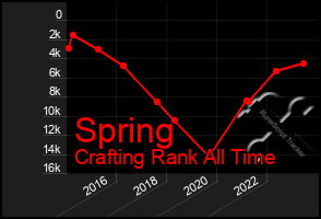 Total Graph of Spring