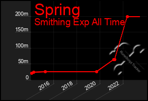 Total Graph of Spring