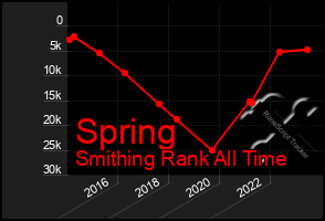 Total Graph of Spring