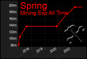 Total Graph of Spring