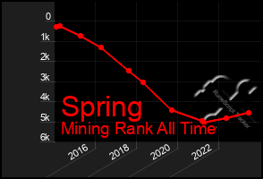 Total Graph of Spring