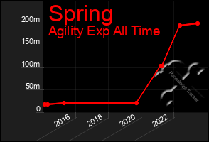 Total Graph of Spring