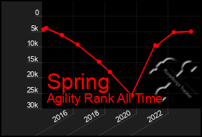 Total Graph of Spring