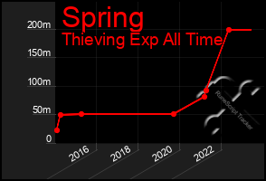 Total Graph of Spring