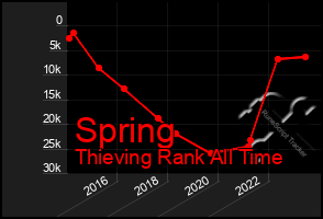 Total Graph of Spring