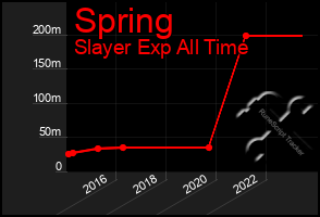 Total Graph of Spring