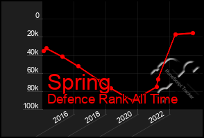 Total Graph of Spring