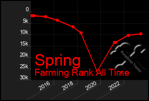 Total Graph of Spring