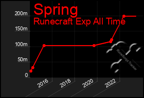 Total Graph of Spring