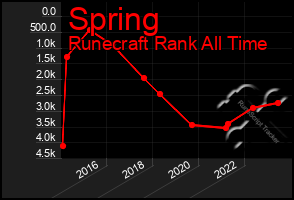 Total Graph of Spring