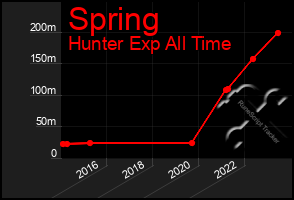 Total Graph of Spring