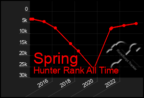 Total Graph of Spring