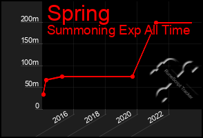 Total Graph of Spring