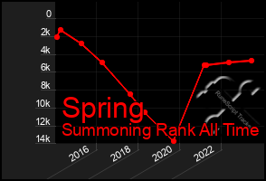 Total Graph of Spring