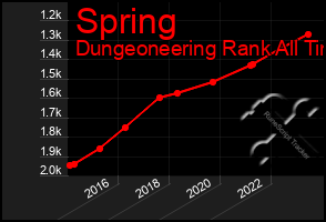 Total Graph of Spring