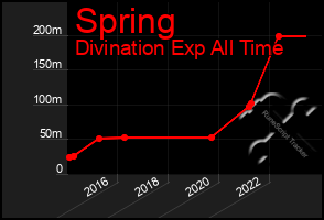 Total Graph of Spring