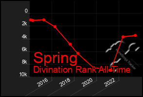 Total Graph of Spring