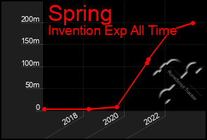 Total Graph of Spring