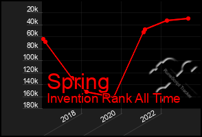 Total Graph of Spring