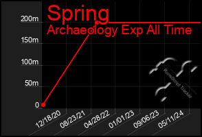 Total Graph of Spring