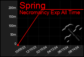 Total Graph of Spring